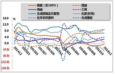 2016年1-12月我國石油和化工行業(yè)運(yùn)行分析-分析預(yù)測-華經(jīng)觀點(diǎn)-中國產(chǎn)業(yè)競爭情報(bào)網(wǎng)